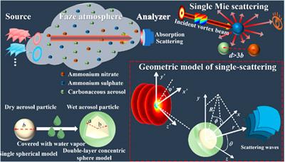 Generalized Lorenz-Mie theory and simulation software for structured light scattering by particles